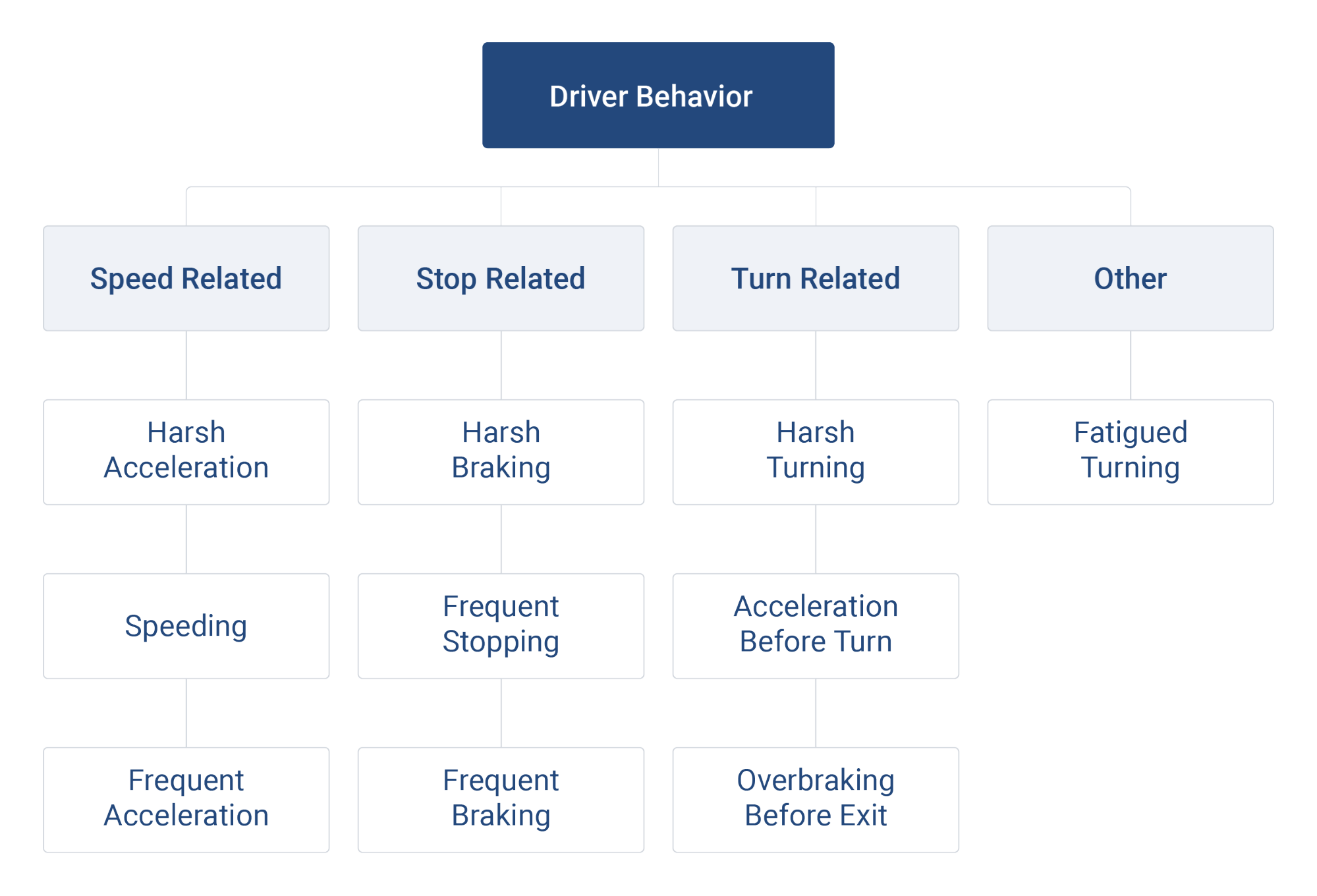 Driver behavior chart